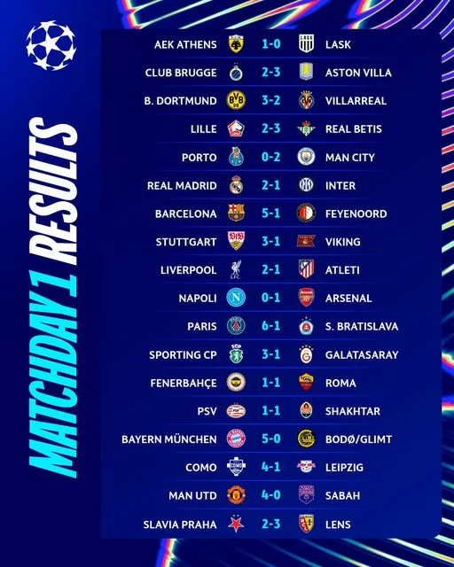 PSG Lead UCL Table After Record 69-Goal Opening Round
